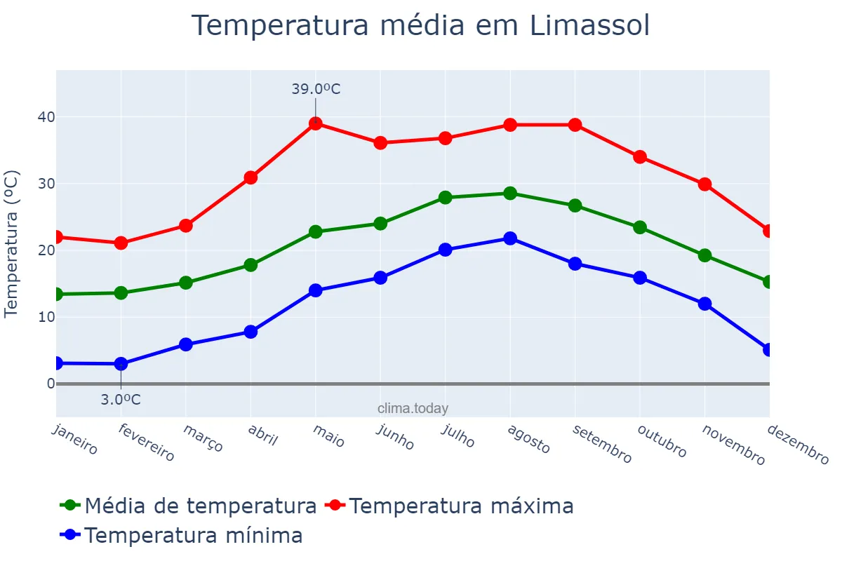 Temperatura anual em Limassol, Lemesós, CY