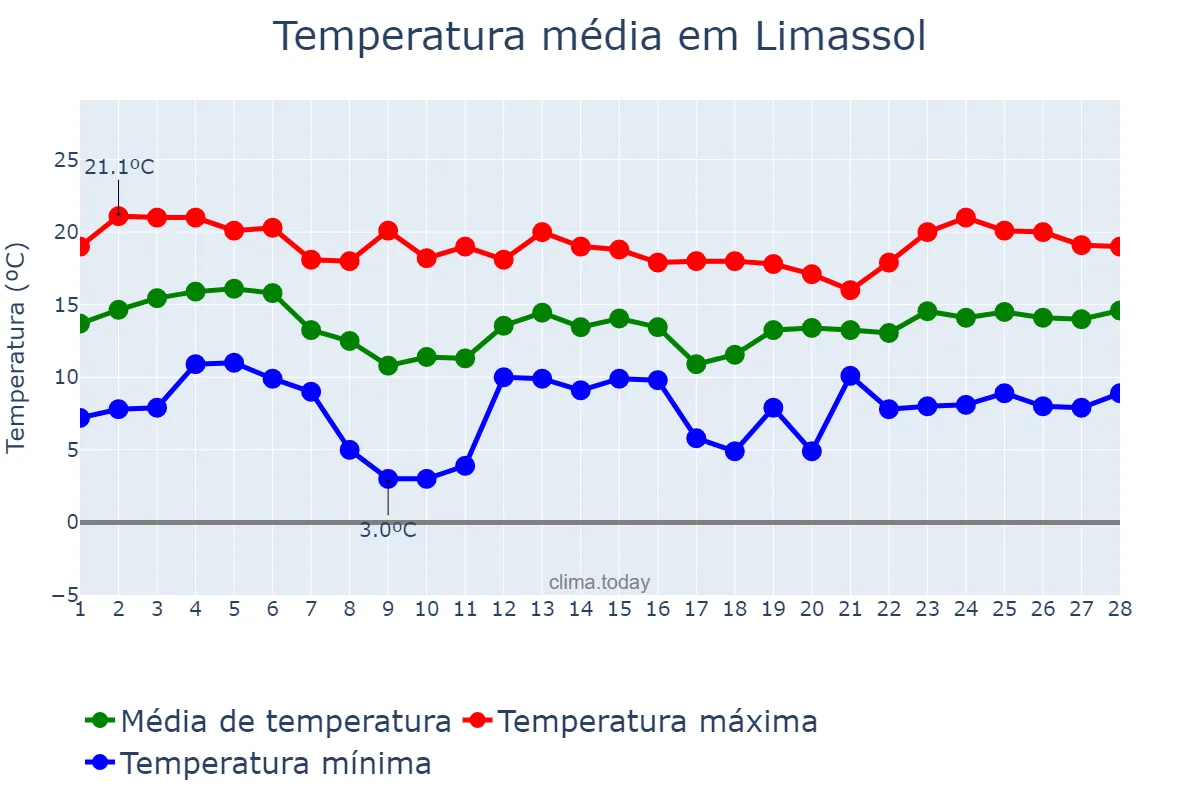 Temperatura em fevereiro em Limassol, Lemesós, CY