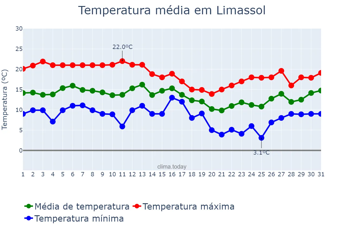 Temperatura em janeiro em Limassol, Lemesós, CY