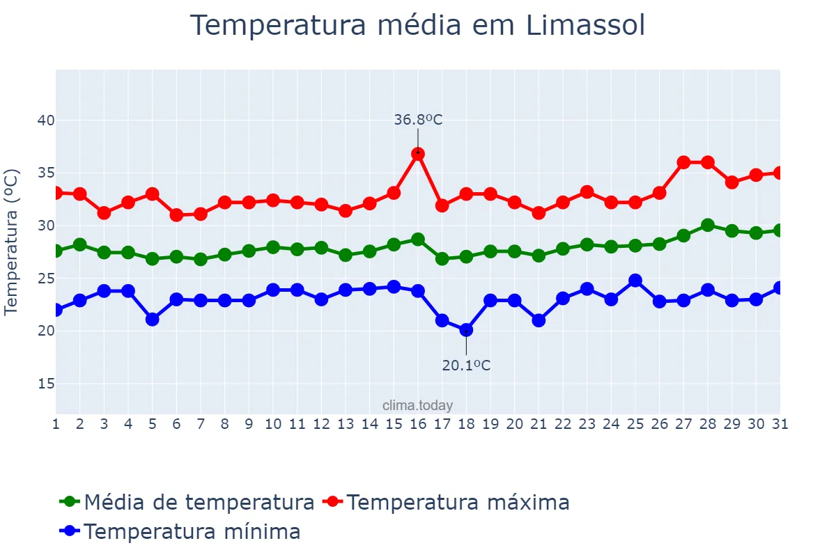 Temperatura em julho em Limassol, Lemesós, CY