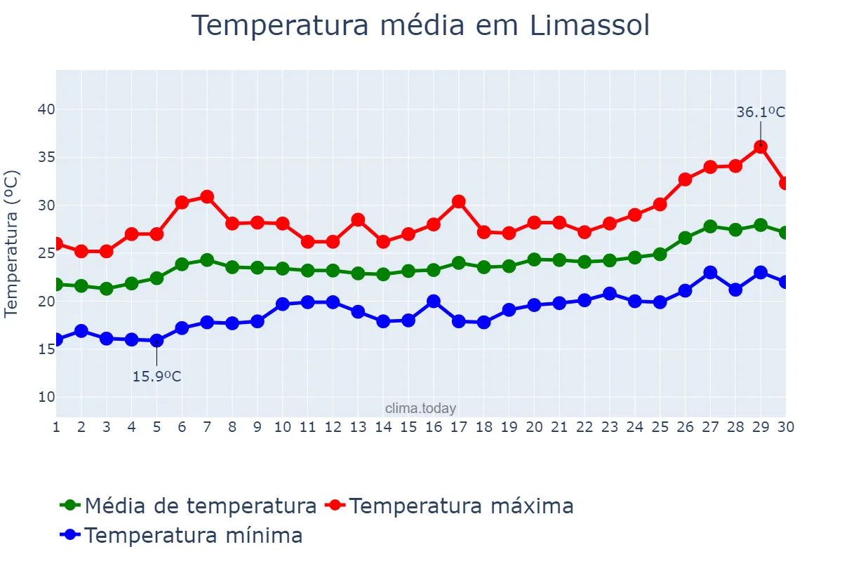 Temperatura em junho em Limassol, Lemesós, CY