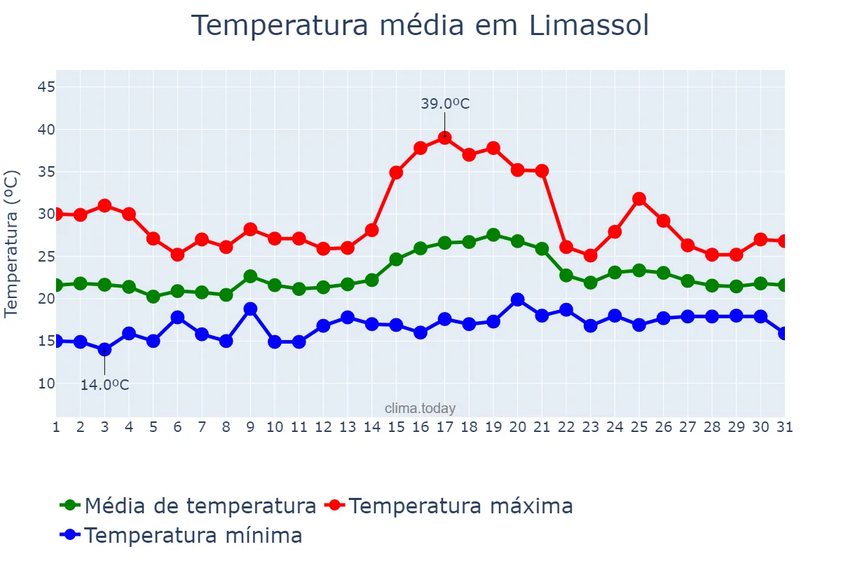 Temperatura em maio em Limassol, Lemesós, CY