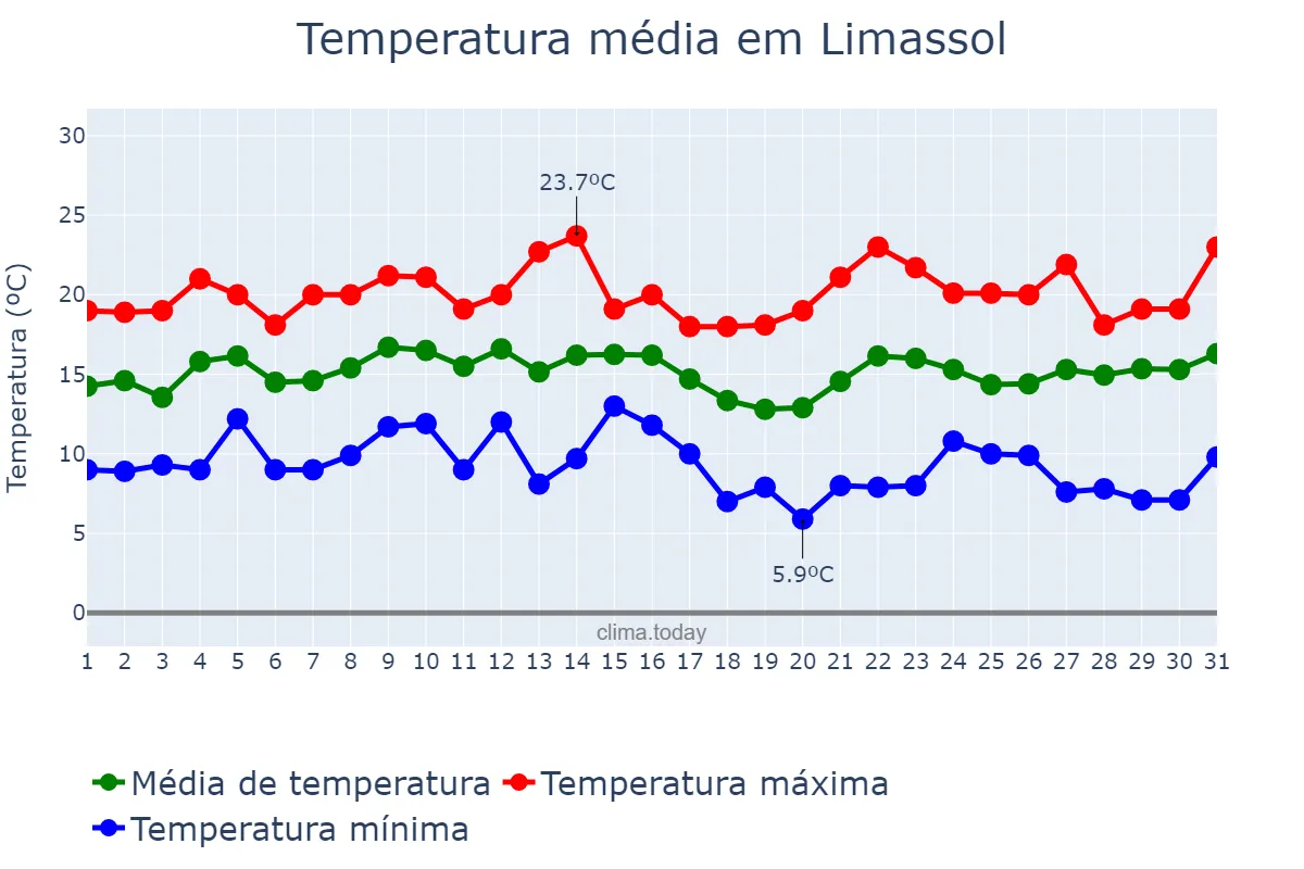Temperatura em marco em Limassol, Lemesós, CY