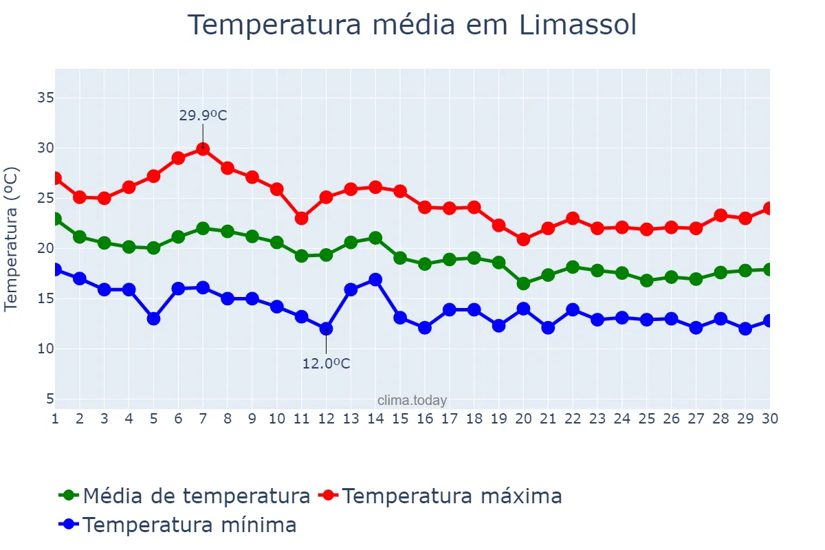 Temperatura em novembro em Limassol, Lemesós, CY
