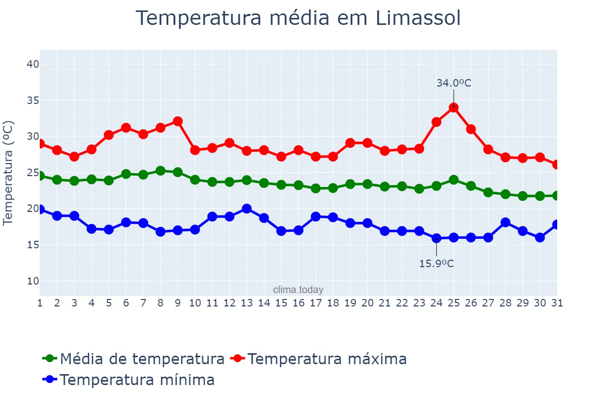Temperatura em outubro em Limassol, Lemesós, CY