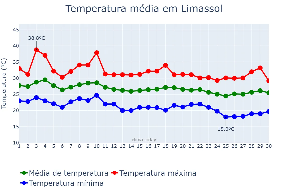 Temperatura em setembro em Limassol, Lemesós, CY