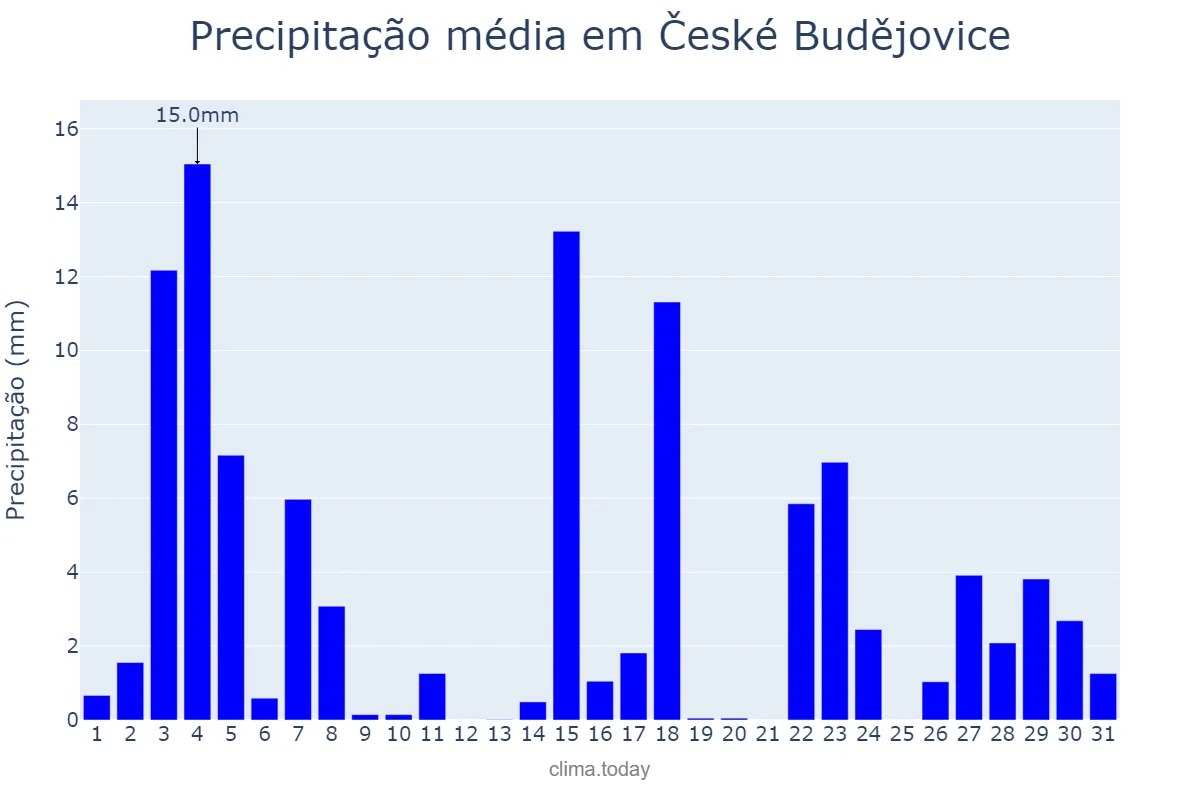 Precipitação em agosto em České Budějovice, Jihočeský Kraj, CZ