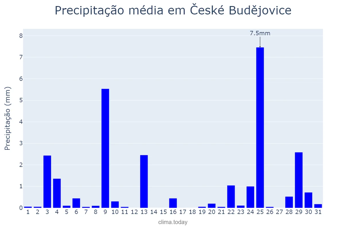 Precipitação em dezembro em České Budějovice, Jihočeský Kraj, CZ
