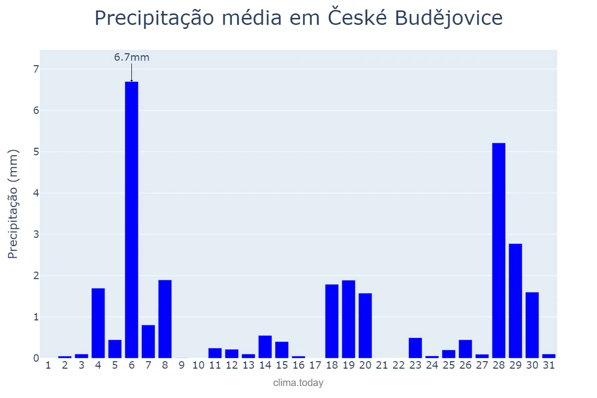 Precipitação em janeiro em České Budějovice, Jihočeský Kraj, CZ