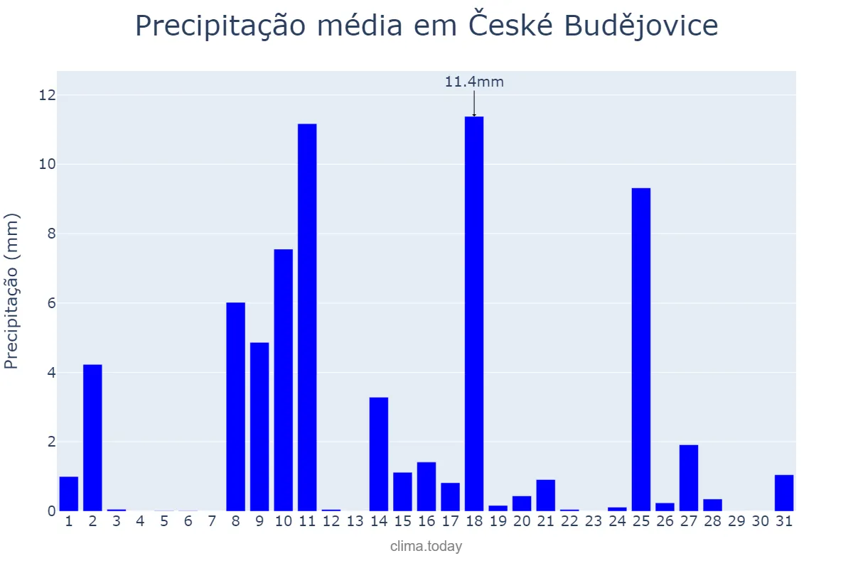 Precipitação em julho em České Budějovice, Jihočeský Kraj, CZ