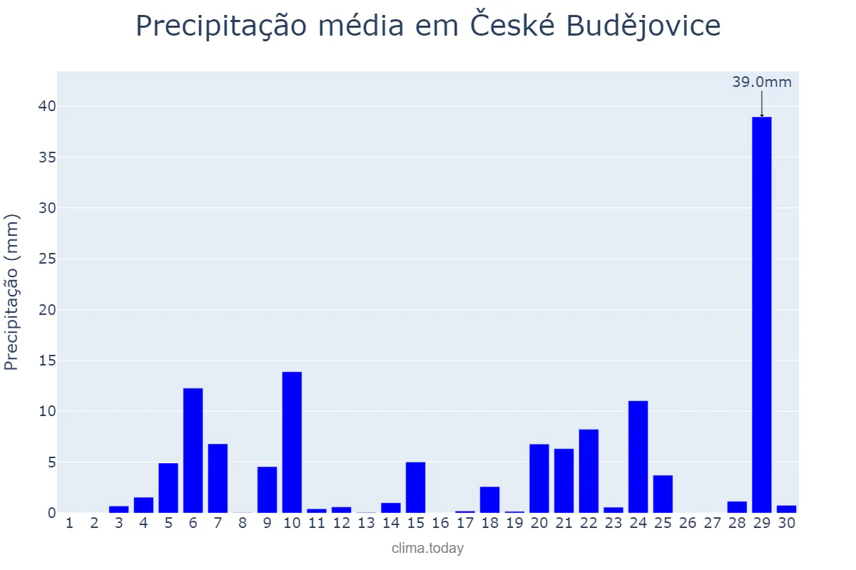 Precipitação em junho em České Budějovice, Jihočeský Kraj, CZ