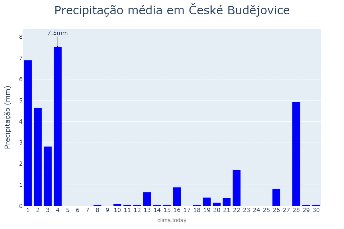 Precipitação em novembro em České Budějovice, Jihočeský Kraj, CZ