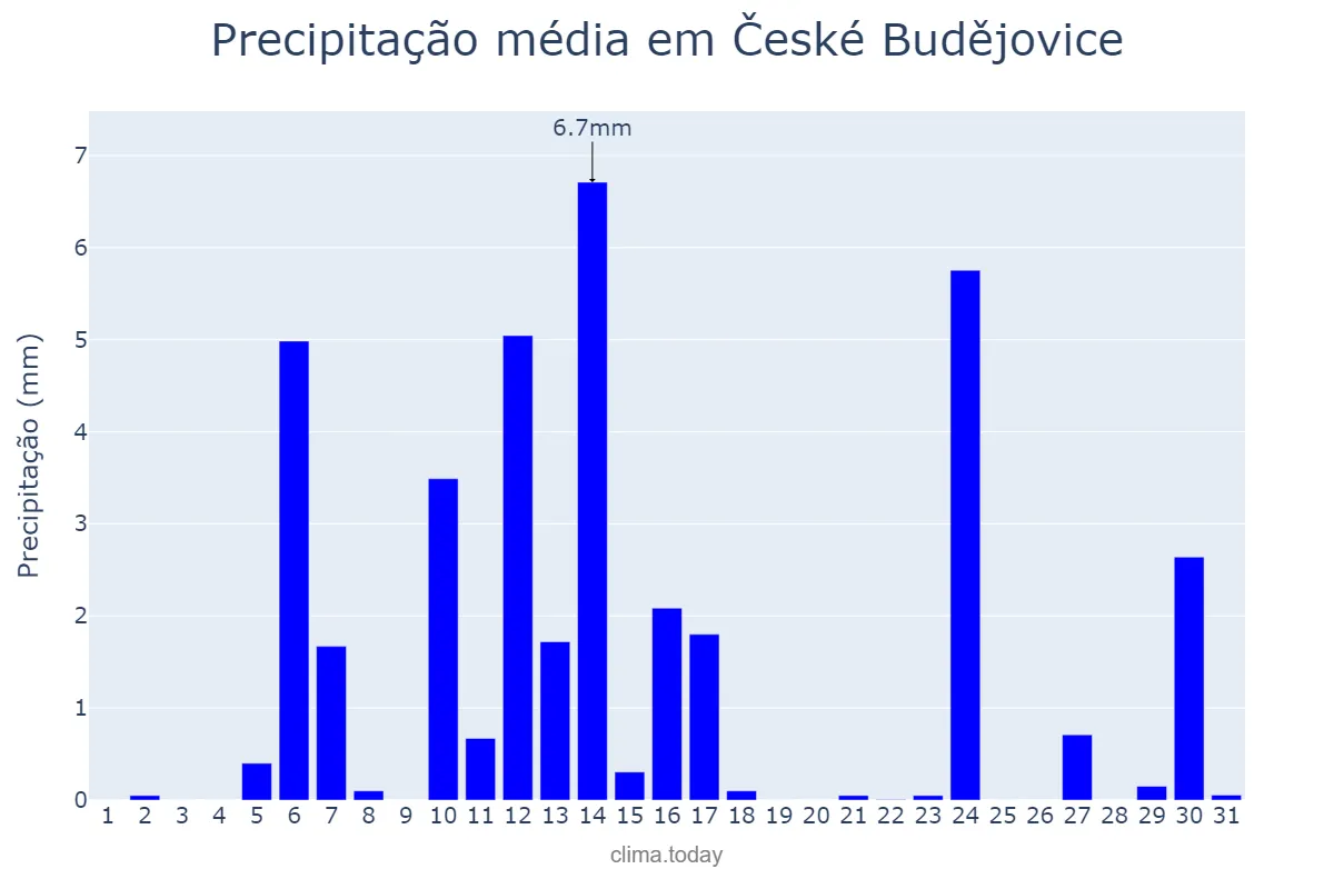 Precipitação em outubro em České Budějovice, Jihočeský Kraj, CZ