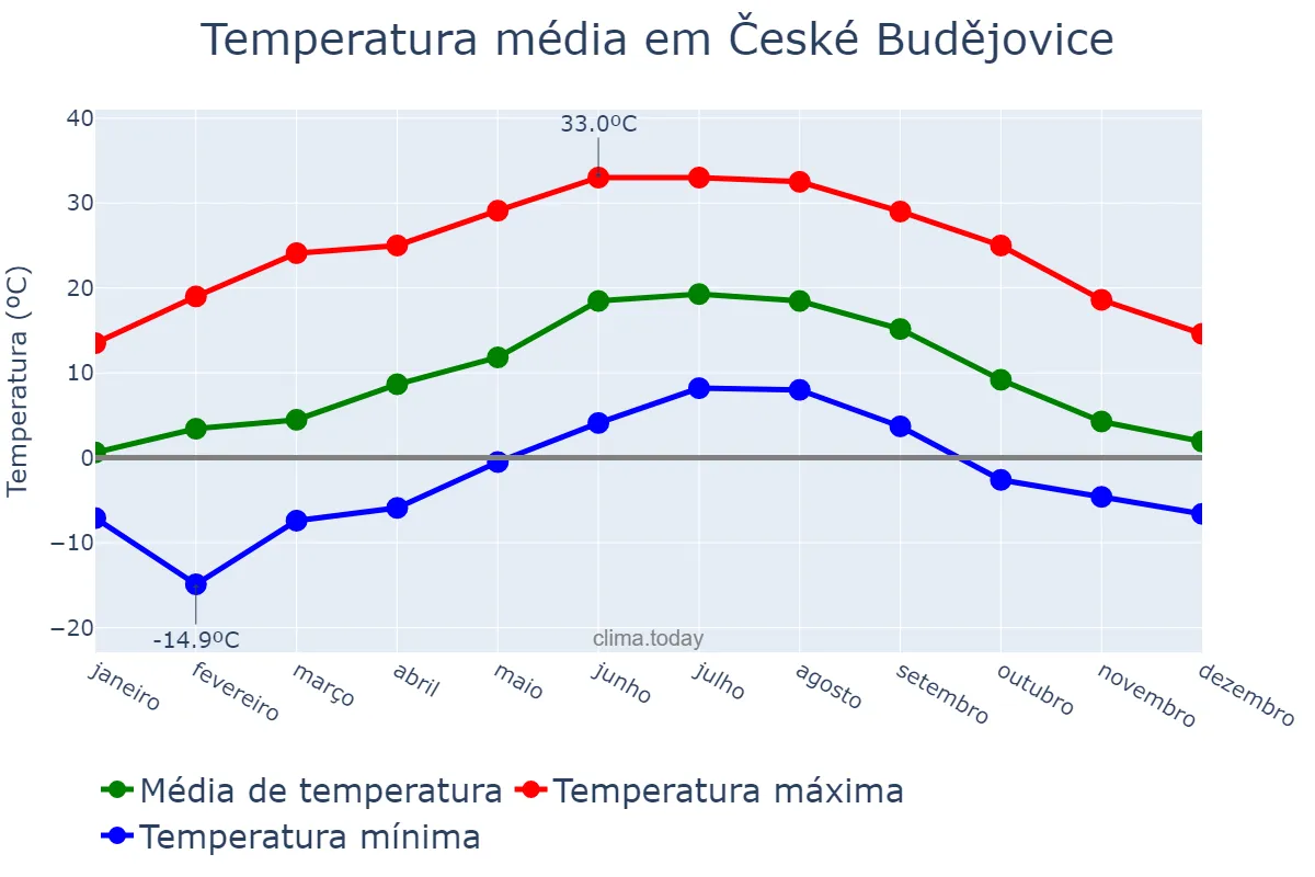 Temperatura anual em České Budějovice, Jihočeský Kraj, CZ