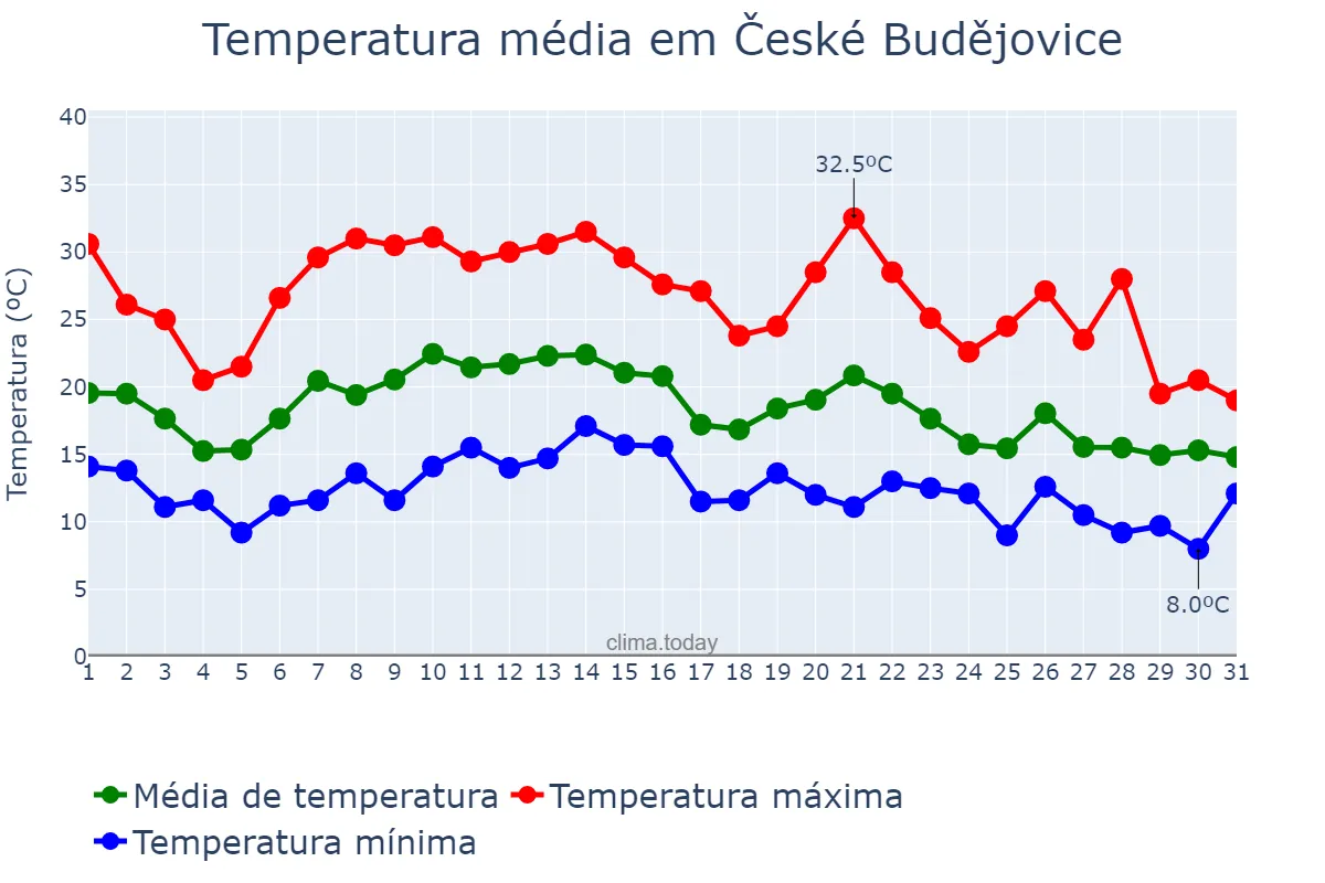 Temperatura em agosto em České Budějovice, Jihočeský Kraj, CZ