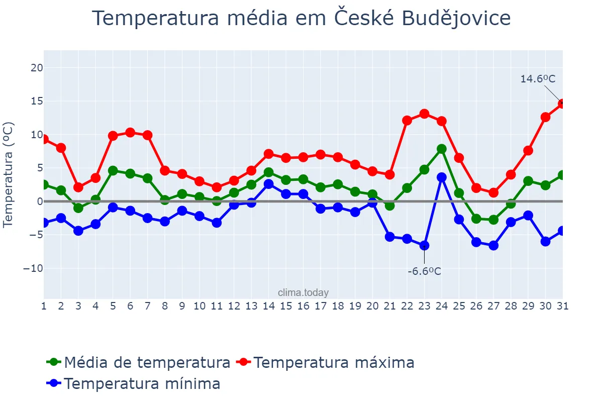 Temperatura em dezembro em České Budějovice, Jihočeský Kraj, CZ