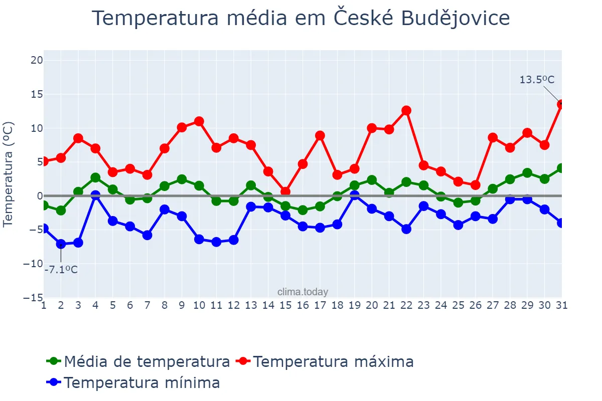 Temperatura em janeiro em České Budějovice, Jihočeský Kraj, CZ