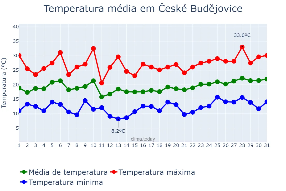 Temperatura em julho em České Budějovice, Jihočeský Kraj, CZ