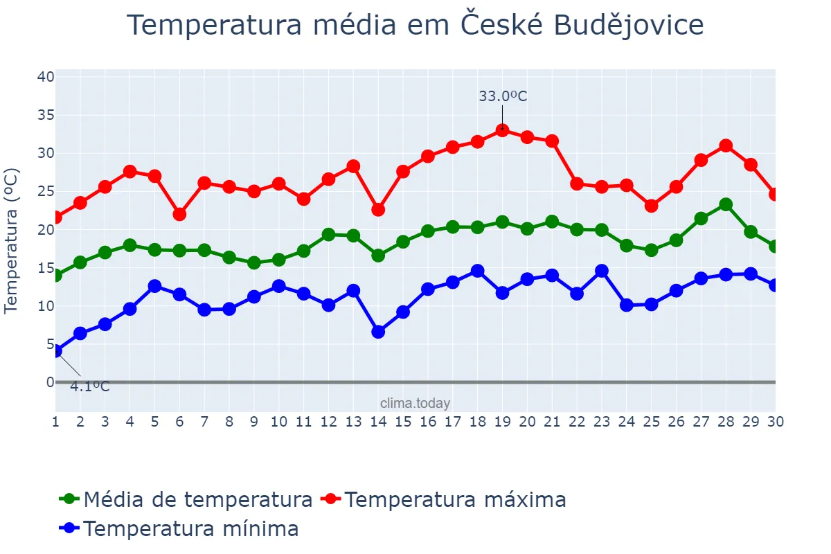 Temperatura em junho em České Budějovice, Jihočeský Kraj, CZ
