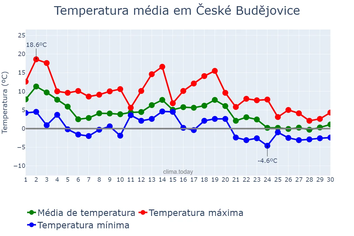 Temperatura em novembro em České Budějovice, Jihočeský Kraj, CZ