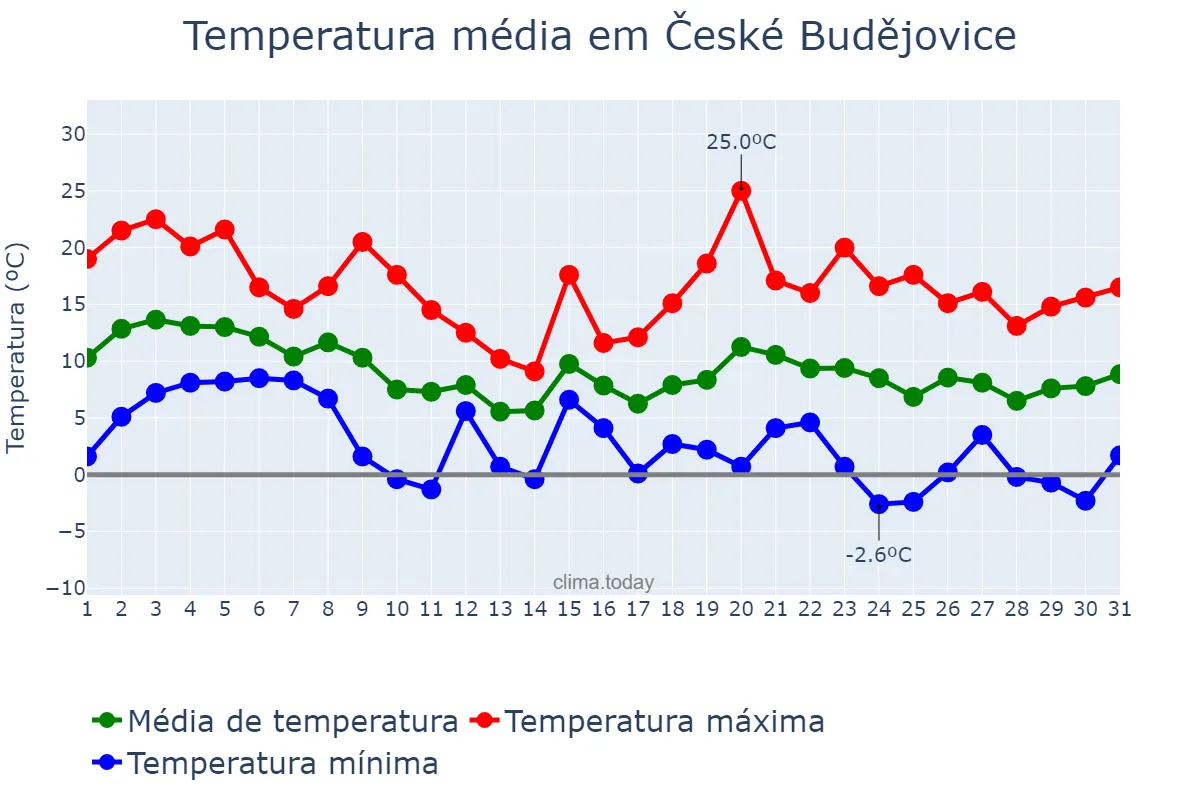 Temperatura em outubro em České Budějovice, Jihočeský Kraj, CZ