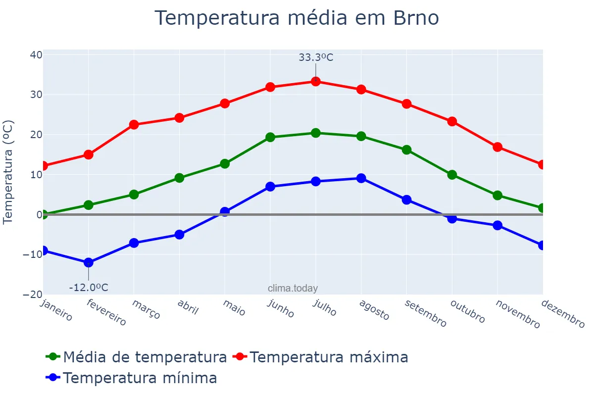 Temperatura anual em Brno, Jihomoravský Kraj, CZ