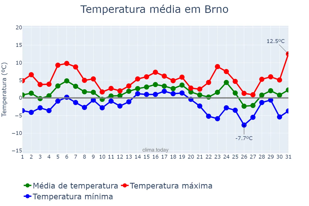 Temperatura em dezembro em Brno, Jihomoravský Kraj, CZ