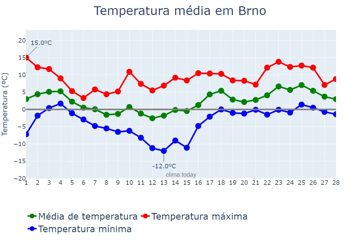 Temperatura em fevereiro em Brno, Jihomoravský Kraj, CZ