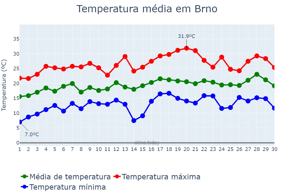 Temperatura em junho em Brno, Jihomoravský Kraj, CZ
