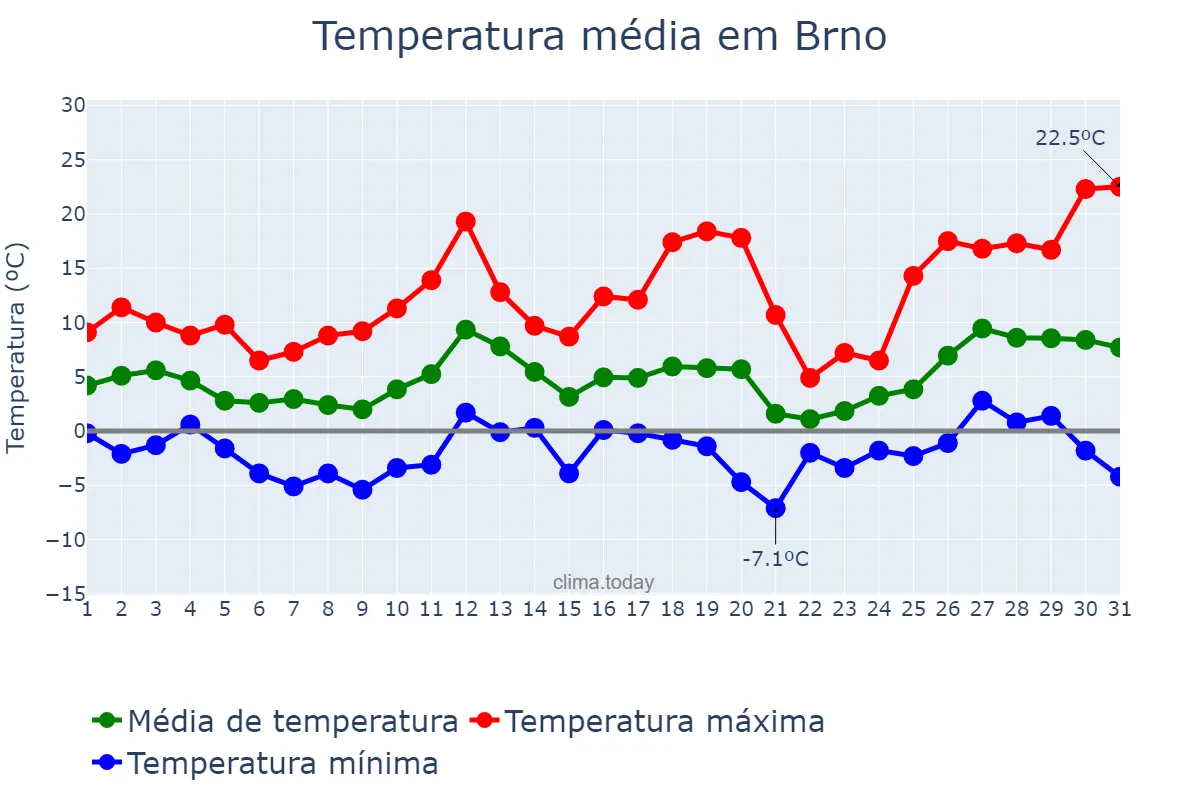 Temperatura em marco em Brno, Jihomoravský Kraj, CZ