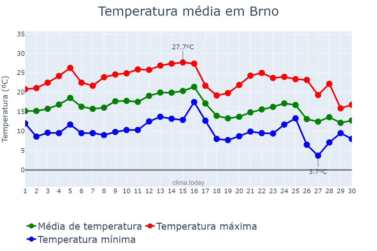 Temperatura em setembro em Brno, Jihomoravský Kraj, CZ