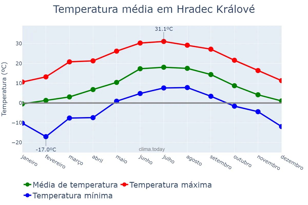 Temperatura anual em Hradec Králové, Královéhradecký Kraj, CZ
