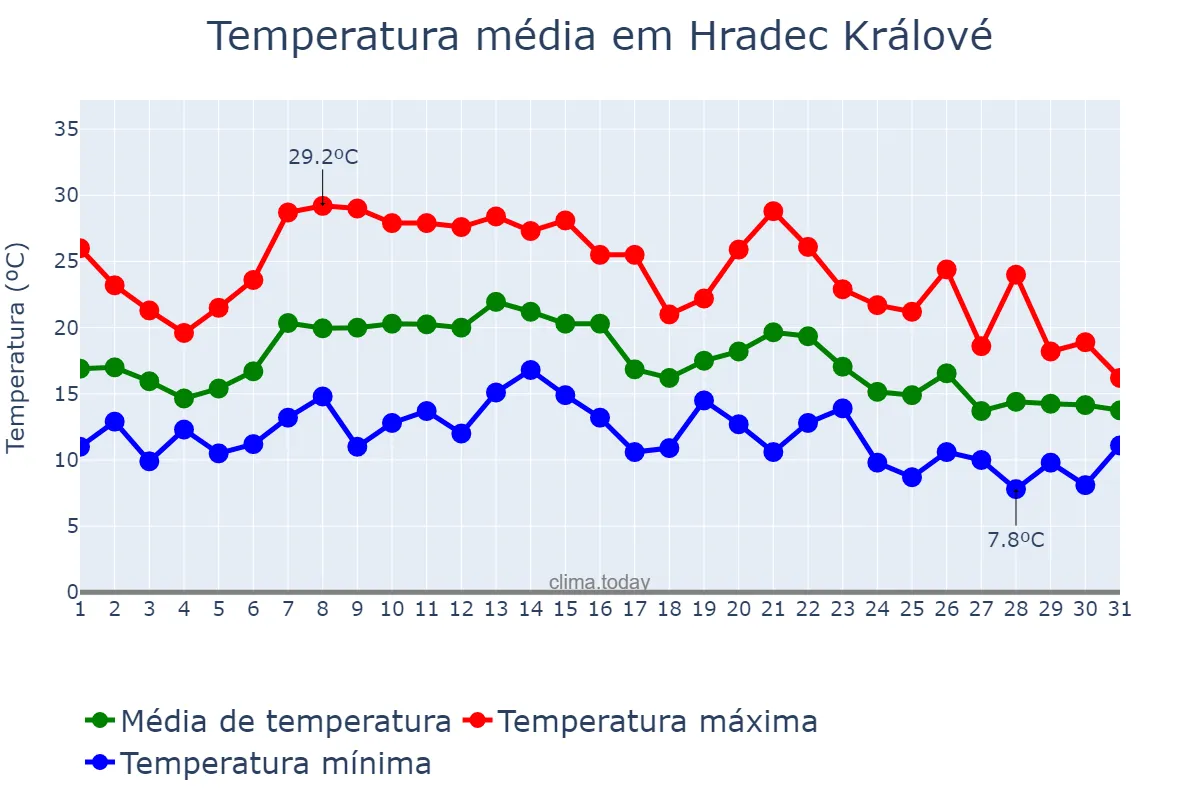 Temperatura em agosto em Hradec Králové, Královéhradecký Kraj, CZ