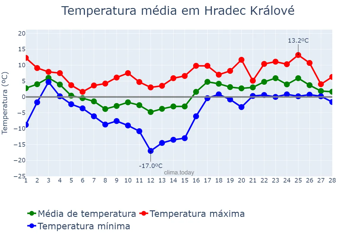 Temperatura em fevereiro em Hradec Králové, Královéhradecký Kraj, CZ