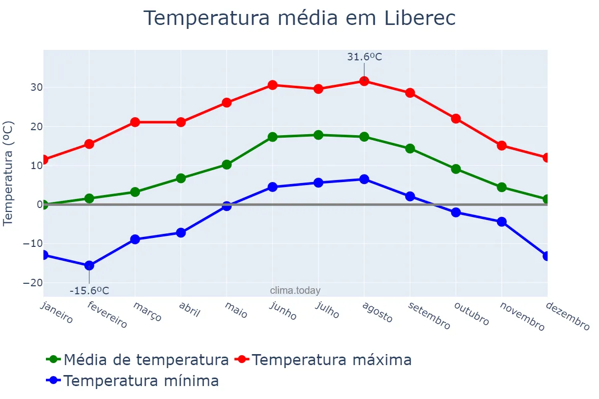 Temperatura anual em Liberec, Liberecký Kraj, CZ