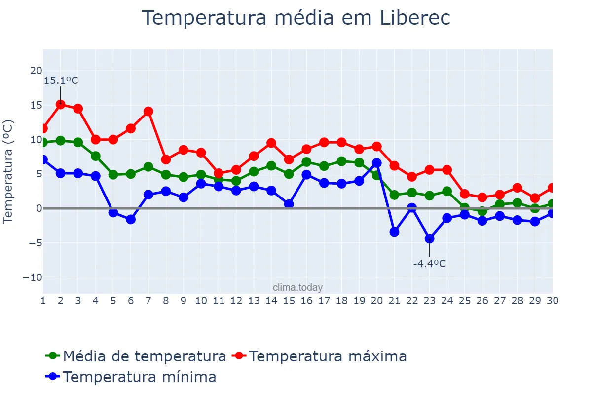 Temperatura em novembro em Liberec, Liberecký Kraj, CZ