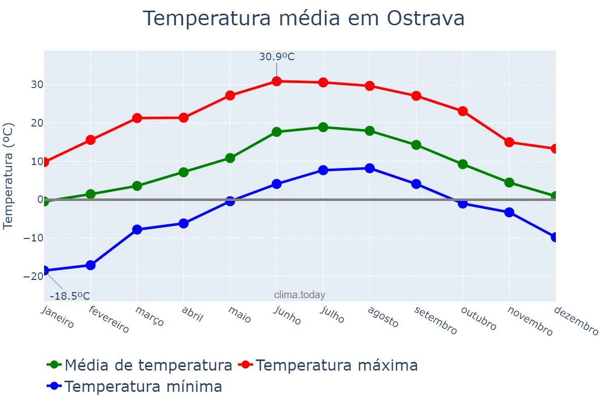 Temperatura anual em Ostrava, Moravskoslezský Kraj, CZ