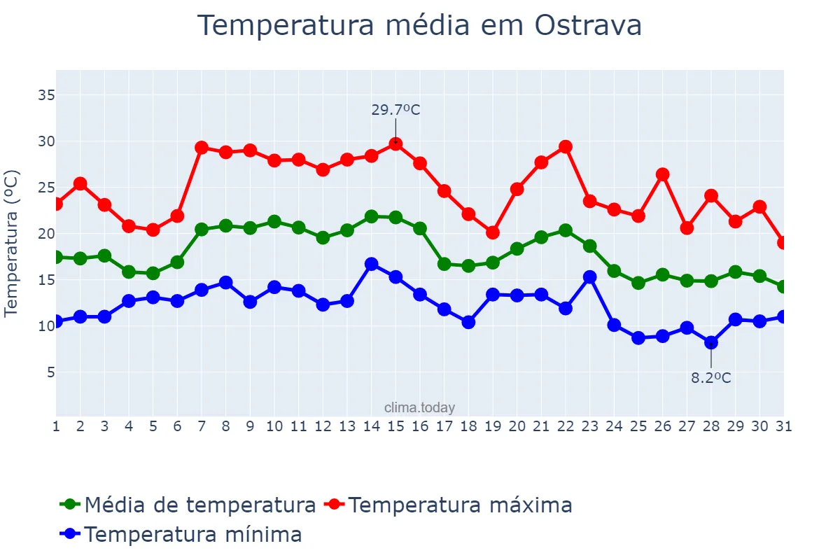 Temperatura em agosto em Ostrava, Moravskoslezský Kraj, CZ