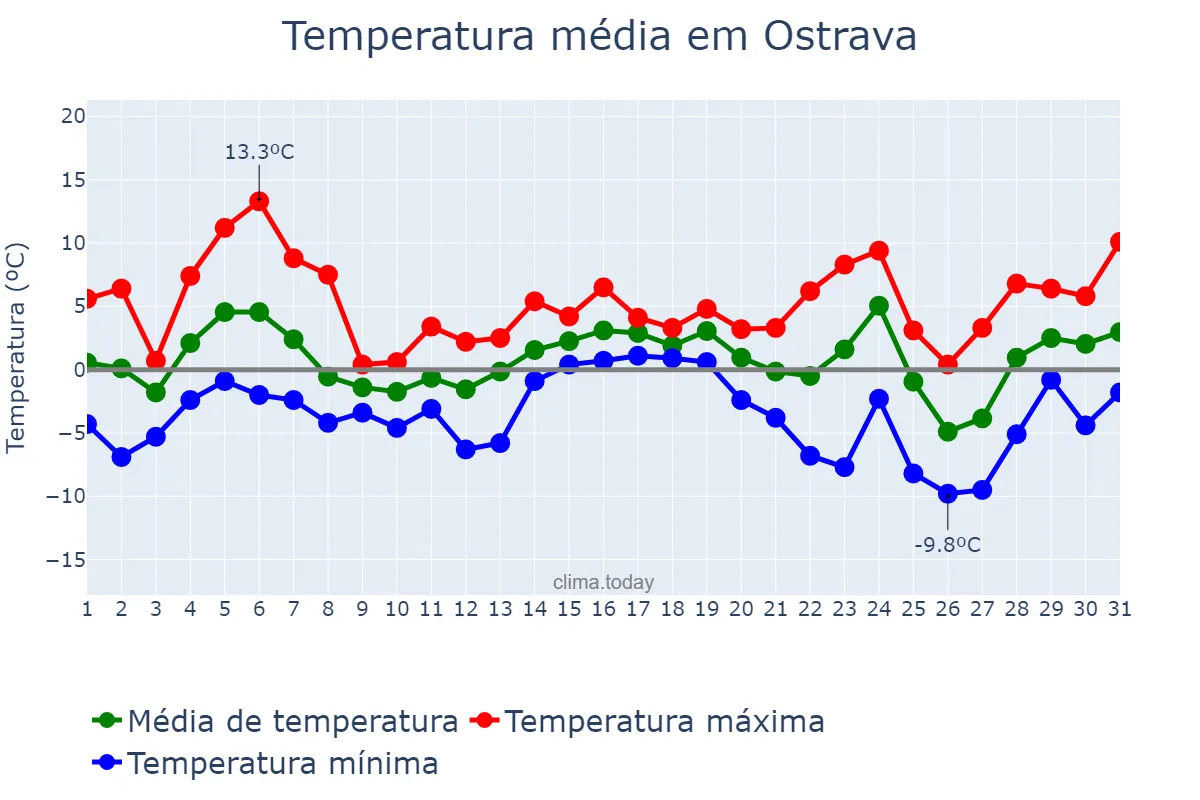 Temperatura em dezembro em Ostrava, Moravskoslezský Kraj, CZ