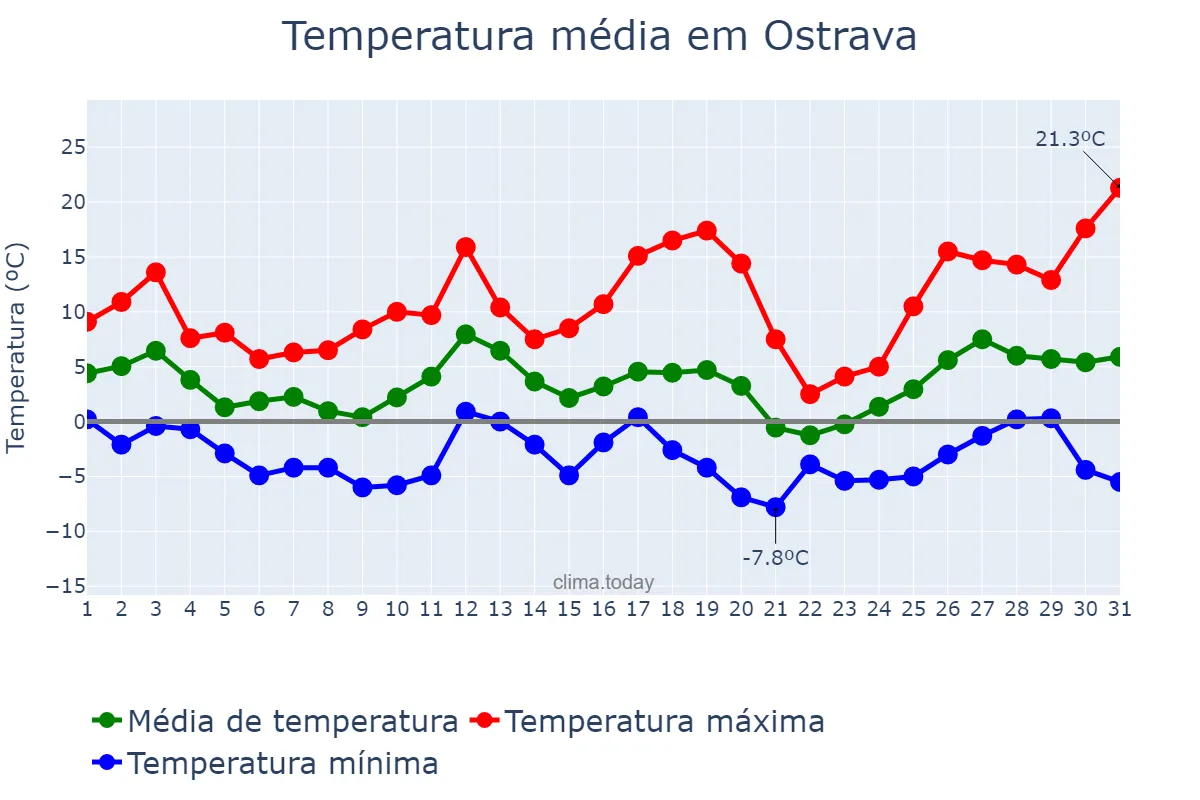 Temperatura em marco em Ostrava, Moravskoslezský Kraj, CZ