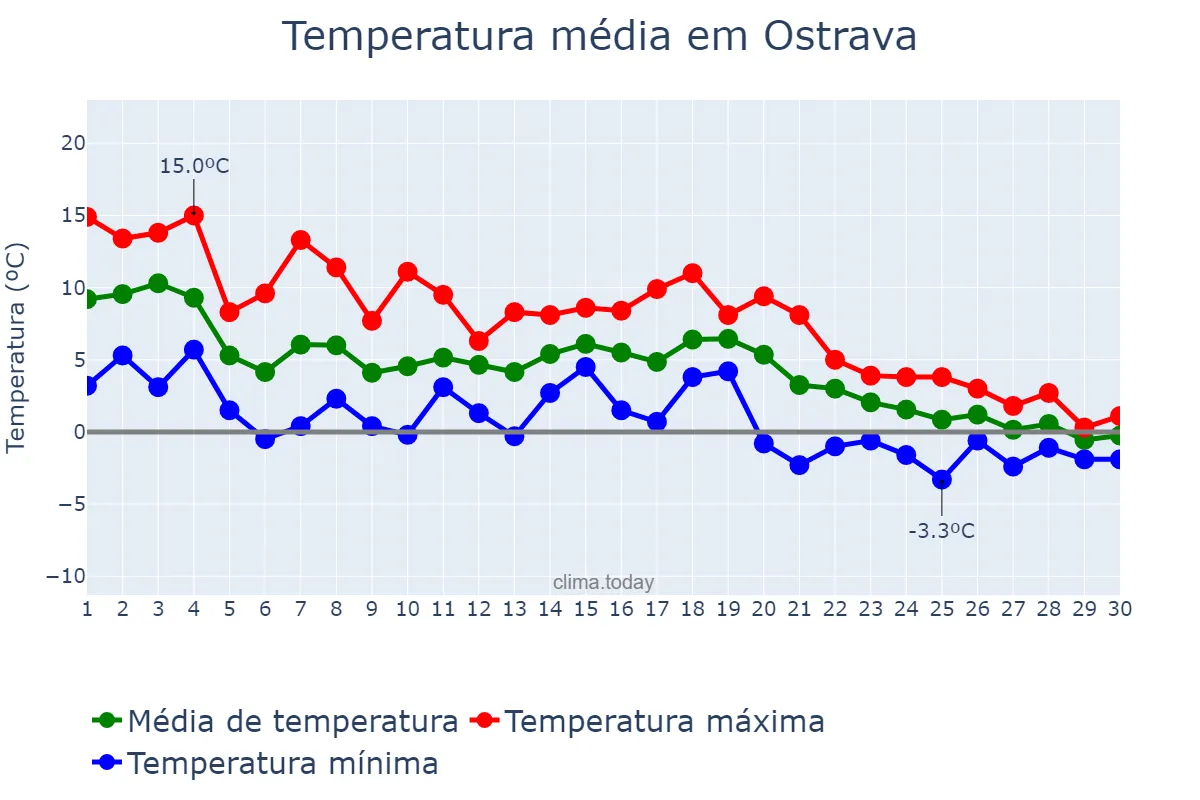 Temperatura em novembro em Ostrava, Moravskoslezský Kraj, CZ