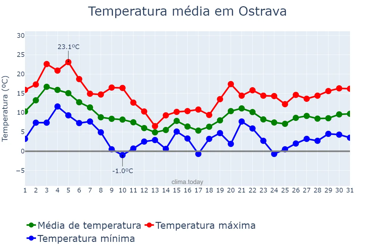 Temperatura em outubro em Ostrava, Moravskoslezský Kraj, CZ