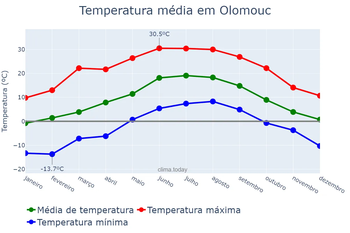 Temperatura anual em Olomouc, Olomoucký Kraj, CZ