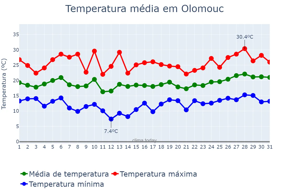 Temperatura em julho em Olomouc, Olomoucký Kraj, CZ