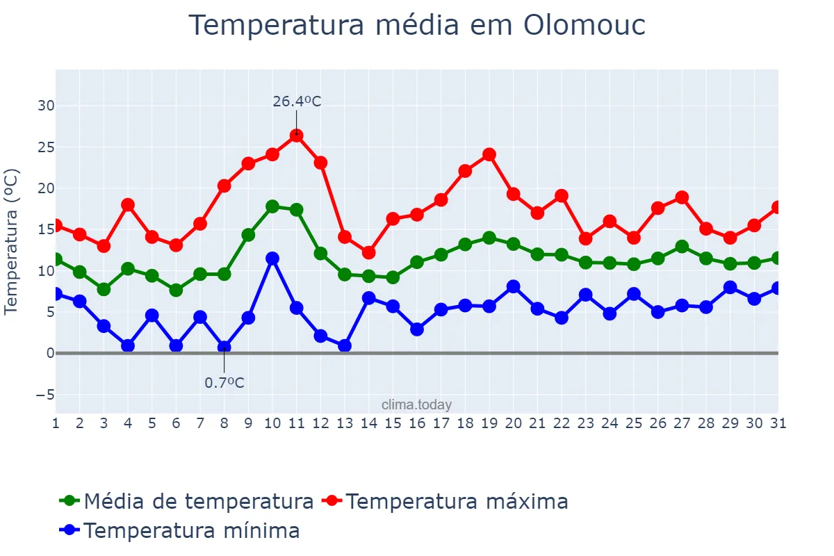 Temperatura em maio em Olomouc, Olomoucký Kraj, CZ