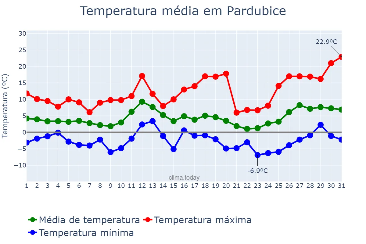 Temperatura em marco em Pardubice, Pardubický Kraj, CZ