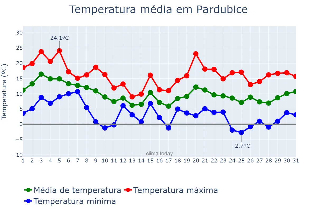 Temperatura em outubro em Pardubice, Pardubický Kraj, CZ