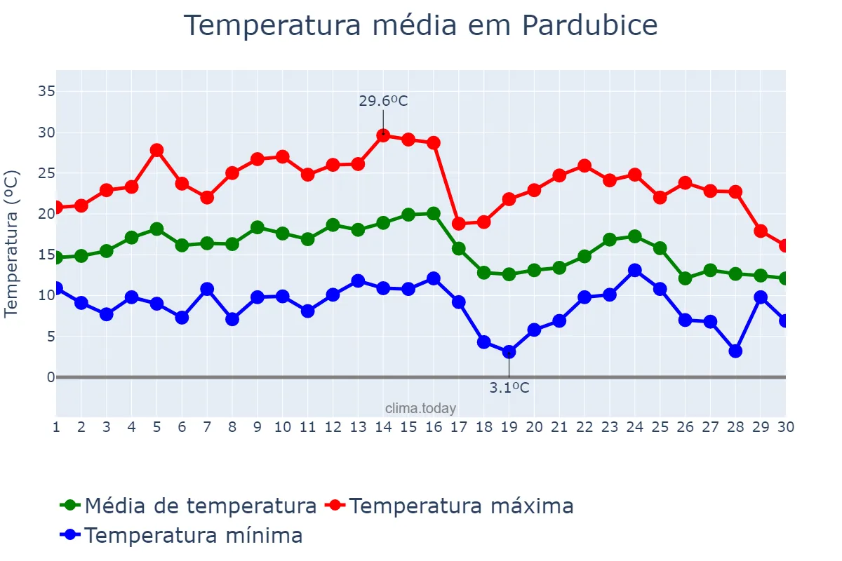 Temperatura em setembro em Pardubice, Pardubický Kraj, CZ