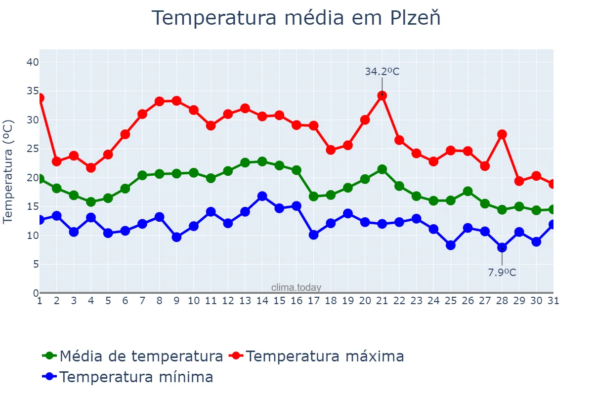Temperatura em agosto em Plzeň, Plzeňský Kraj, CZ