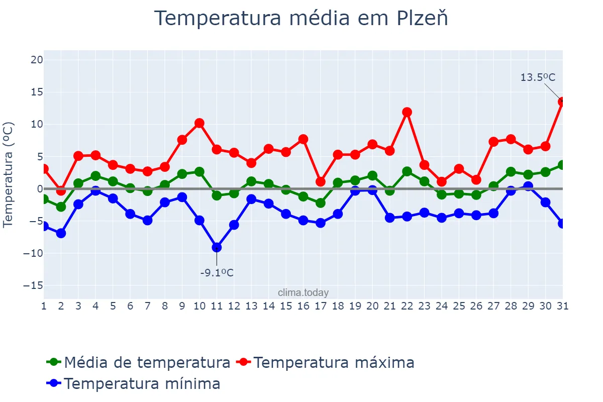 Temperatura em janeiro em Plzeň, Plzeňský Kraj, CZ